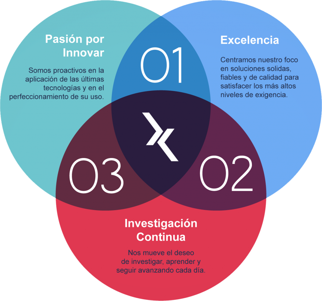 Diagrama de Venn sobre los pilares en de Konexor.