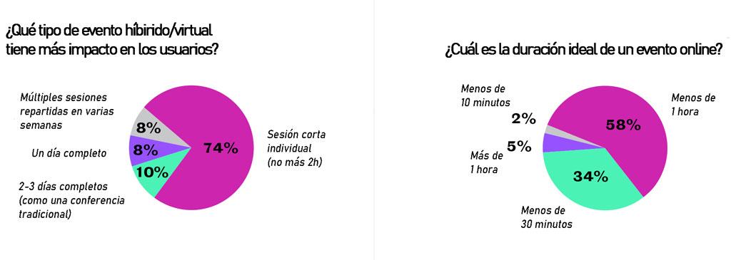 Gráfico sobre seguimiento online los eventos