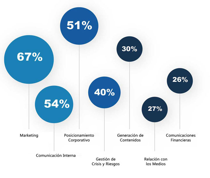 Áreas más relevantes en la comunicación corporativa actual