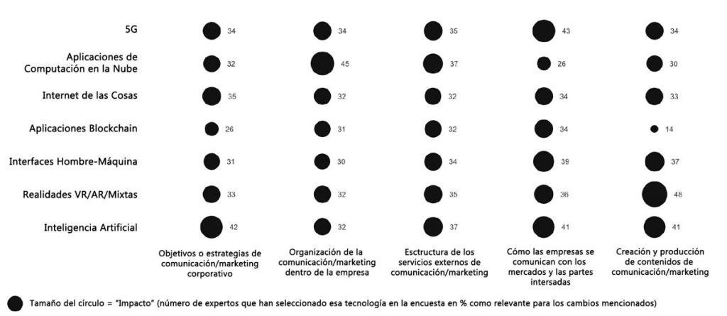 Nuevas tecnologías con gran impacto en la transformación de la comunicación corporativa