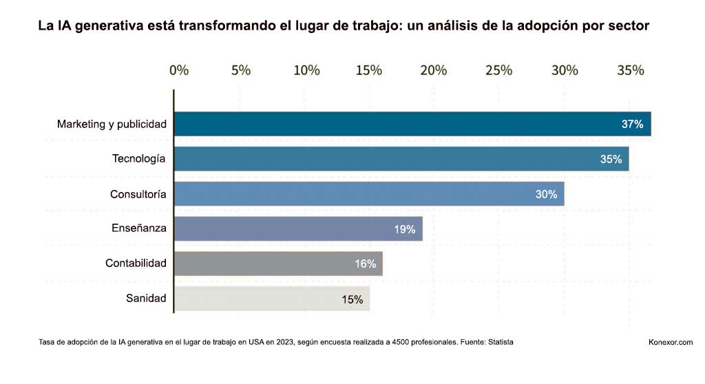 Tasa de adopción de la IA Generativa en el lugar de trabajo por sector en 2023